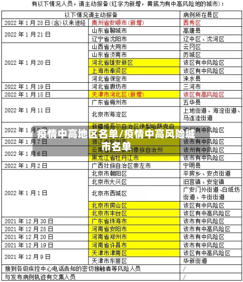 疫情中高地区名单/疫情中高风险城市名单-第2张图片