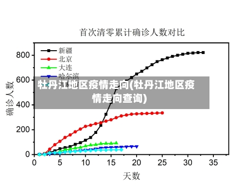 牡丹江地区疫情走向(牡丹江地区疫情走向查询)-第2张图片